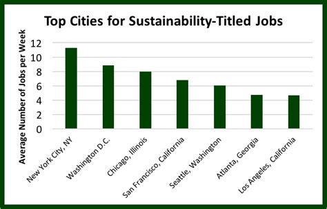 The Thriving Sustainability Job Market in Seattle