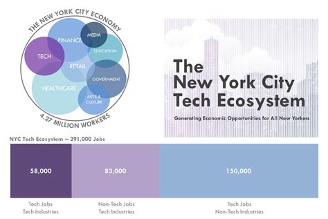 The Thriving Tech Ecosystem in NYC