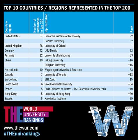 The Times Higher Education World University Rankings 2022