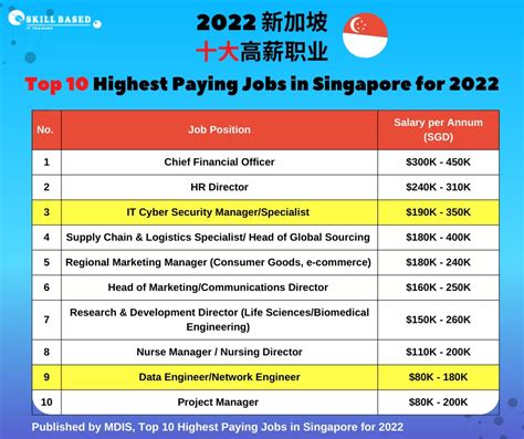 The Top 10 Highest-Paying Medical Jobs in Singapore