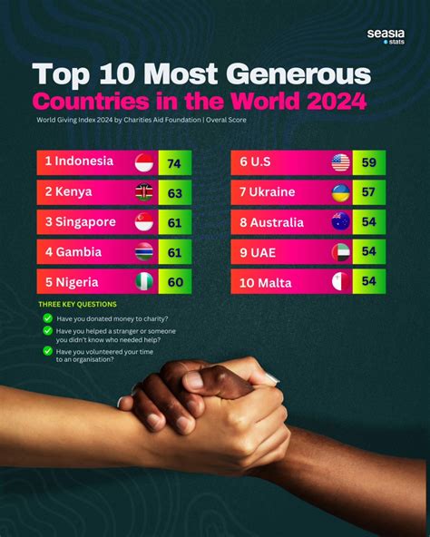 The Top 10 Most Generous Countries in the World