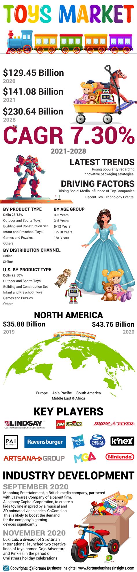 The Toy Industry Landscape