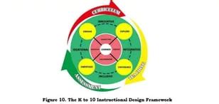 The Triple-A Framework: A Cornerstone of Instructional Design