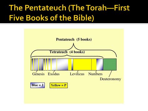 The Two First Books of the Pentateuch Reader