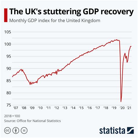 The UK economy is growing