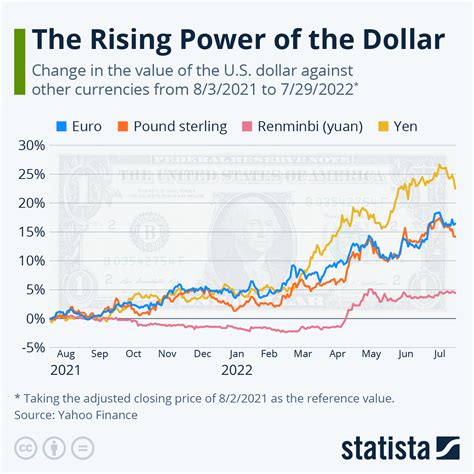 The US Dollar: A Global Currency with Enduring Strength