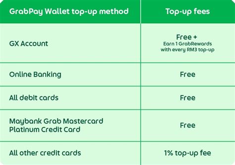 The Ultimate Guide: Credit Cards to Top Up GrabPay in 2025 - Pros, Cons, and Best Options