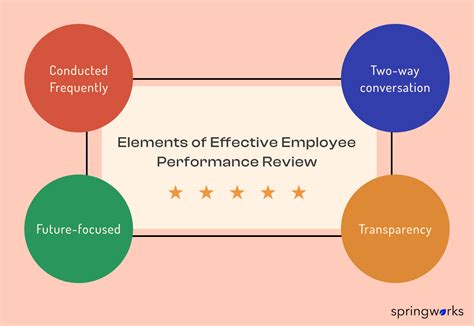 The Ultimate Guide to **Effective Performance Reviews** That Drive Employee Growth