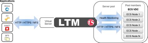 The Ultimate Guide to F5 LTMS Licensing: Empowering Your Network with Advanced Functionality