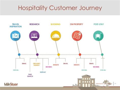 The Ultimate Guide to Hospitality and Management: A Journey to Excellence in Customer Service