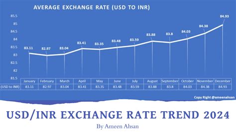 The Ultimate Guide to Indian Rupee to Dollar Conversions: 2025 Projections and Beyond