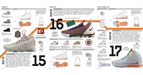 The Ultimate Guide to LeBron James Sneakers: History, Design, and Performance