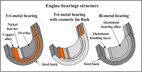 The Ultimate Guide to Main Bearings: A Critical Component for Smooth Engine Operation