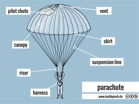 The Ultimate Guide to Parachute Lowering: Safety, Best Practices, and Proven Strategies