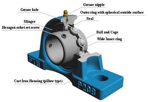 The Ultimate Guide to Pillow Blocks: An Essential Component for Industrial Applications