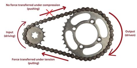 The Ultimate Guide to Sprockets: Empowering Precision in Motion Transmission