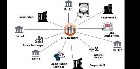 The Ultimate Guide to Understanding and Harnessing the Power of Central KYC Registries