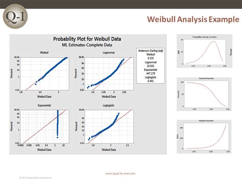 The Ultimate Guide to Weibull Analysis: Empowering Reliability and Maintenance Excellence