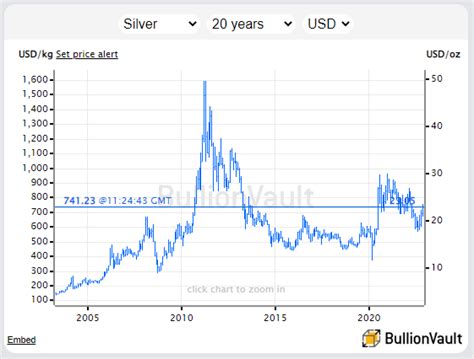 The Ultimate Price of Silver Chart for Investors and Traders in 2023