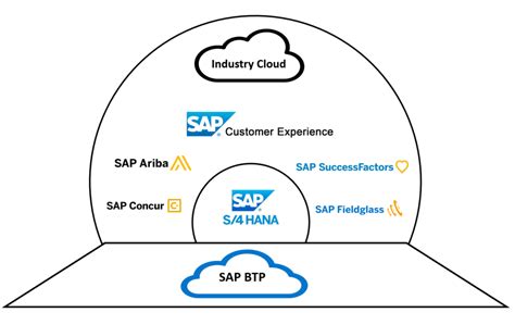 The Ultimate SAP School List: Get Ready for Success in the SAP Ecosystem