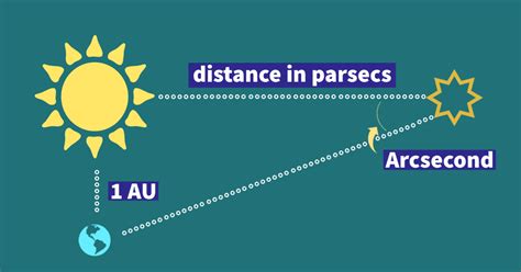 The Unbelievable Distance of a Parsec: Measured in Centimeters