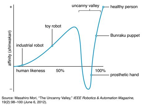 The Uncanny Valley: