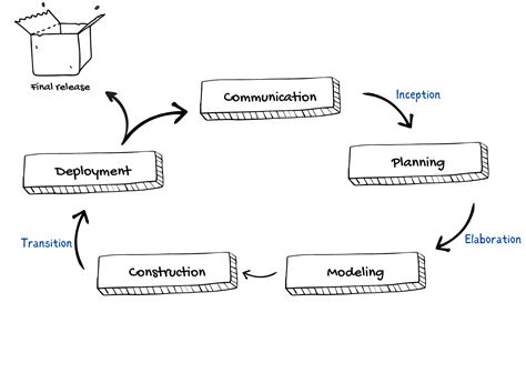 The Unified Process Explained Doc