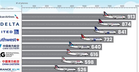 The United States' Top 10 Airlines: Size, Success, and Strategies