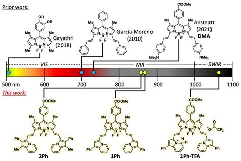 The Unprecedented Potential of nm a nmm