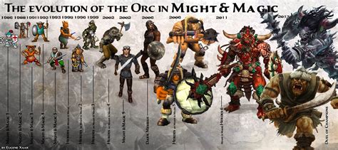 The Unrivaled Might of Orcs