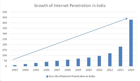 The Unstoppable Growth of Internet Penetration