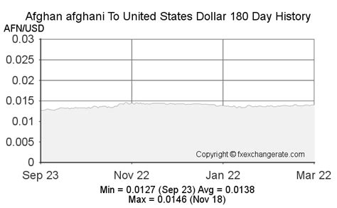 The Ups and Downs of the Afghani Dollar to USD: A Comprehensive Guide