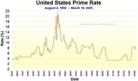 The Ups and Downs of the Prime Rate: A Historical Journey