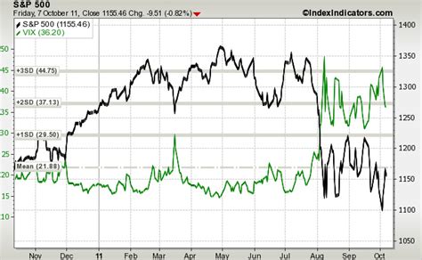 The VIX: A Volatility Thermometer for the Stock Market