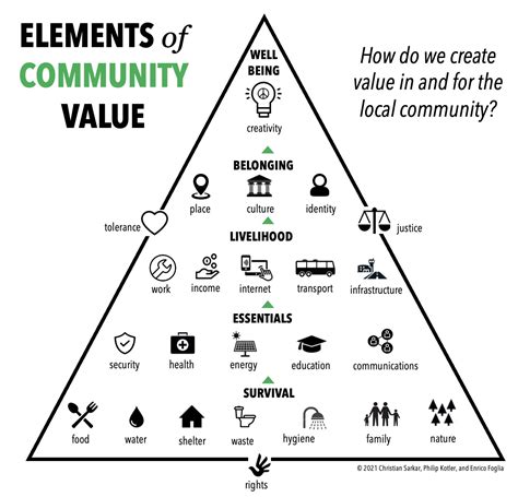 The Value of Community