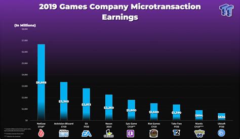 The Value of Microtransactions