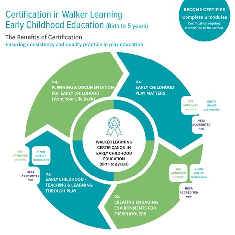 The Value of a Certification in Early Childhood Education