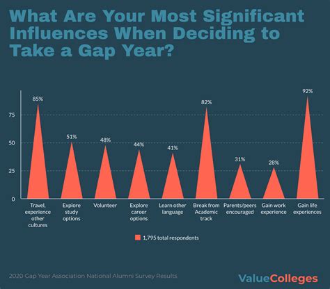The Value of a Gap Year