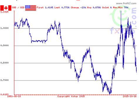 The Value of the CAD and USD