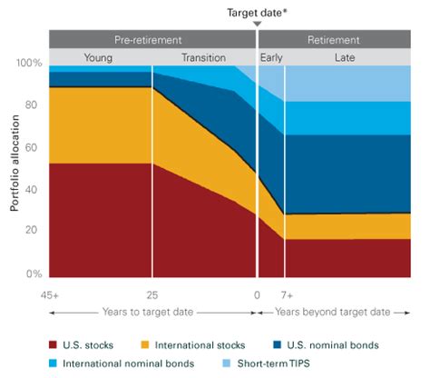 The Vanguard 2025 Fund (VFIFX)