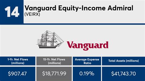 The Vanguard VEIRX Advantage