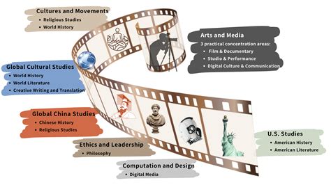 The Vast Landscape of Arts and Humanities Majors