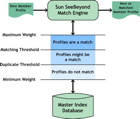 The Weighty Threshold