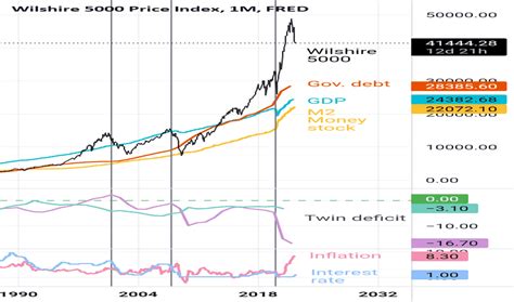 The Wilshire 5000 Stock Index: A Detailed Analysis