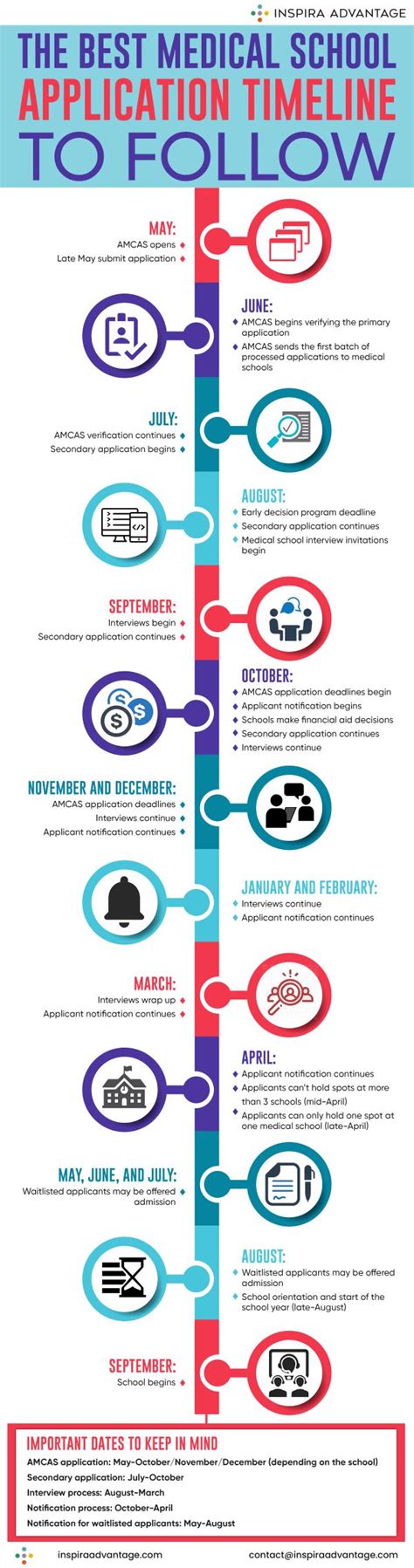 The Workload in Med School