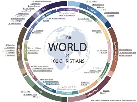 The World's Christians Who Reader