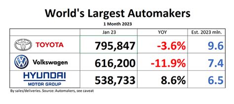 The World's Largest 6 Automakers in 2023: A Comprehensive Analysis