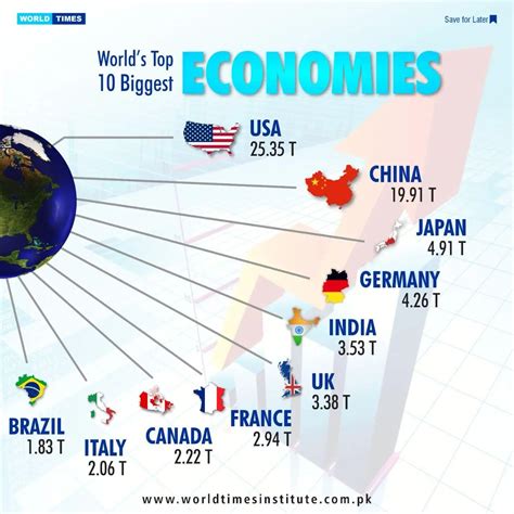 The World’s Top 10 Economies: A Journey Through Trillions