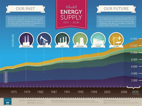 The World s Energy Supply What Everyone Needs to Know Epub