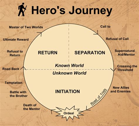 The Writer and The Hero s Journey The Easy Way to Write Book 2 Doc